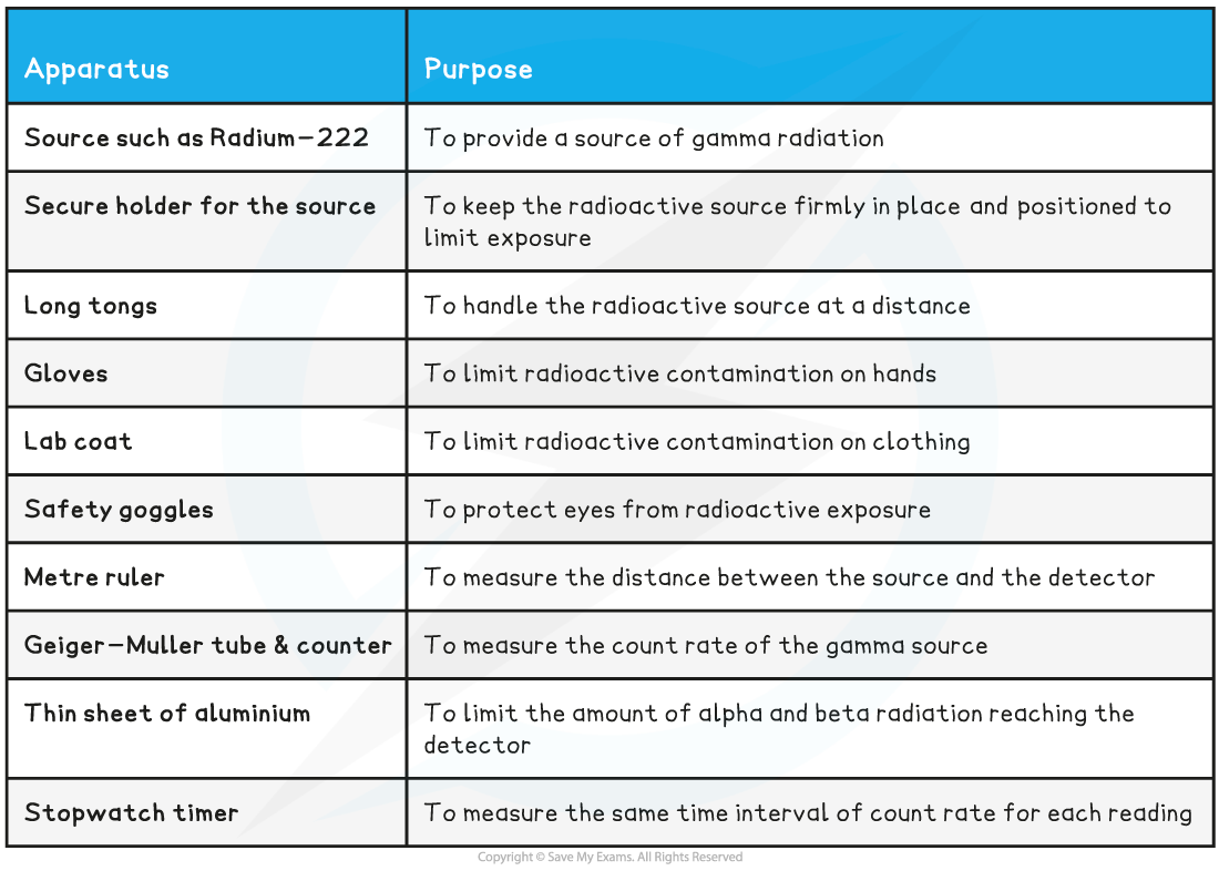 Required Practical 12 Equipment List Table, downloadable AS & A Level Physics revision notes