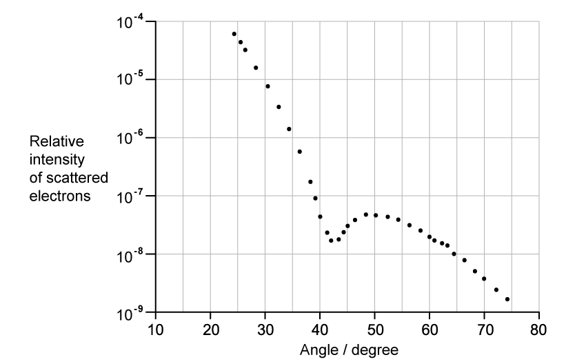 Worked Example - Electron Diffraction Intensity GraphWorked Example - Electron Diffraction Intensity Graph, downloadable AS & A Level Physics revision notes