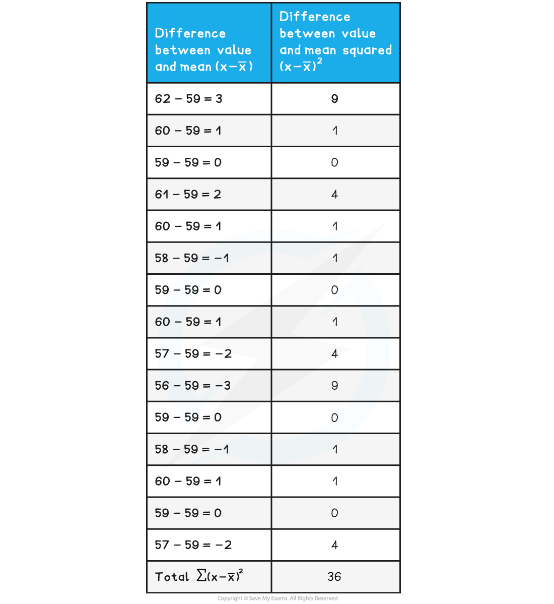 Standard deviation worked example table_2, downloadable AS & A Level Biology revision notes