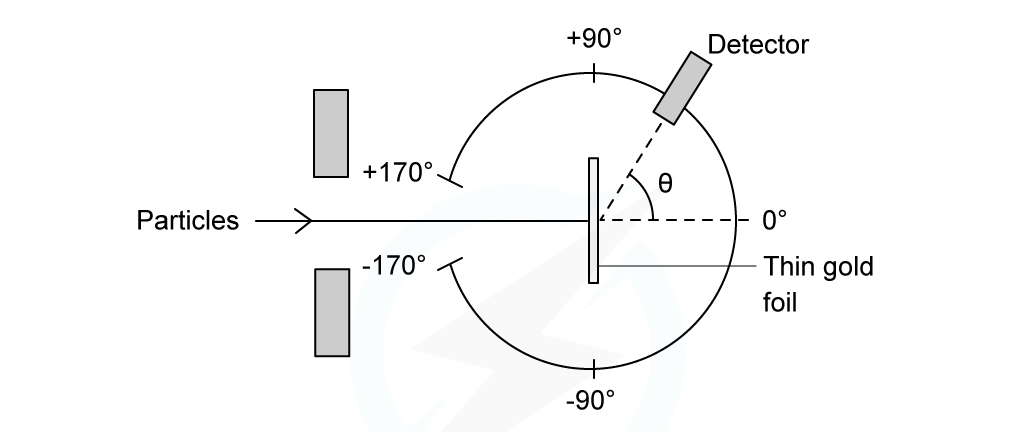 WE - Rutherford scattering question image 1