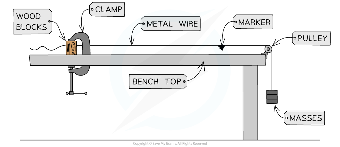 Practical Apparatus Worked Example, downloadable AS & A Level Physics revision notes