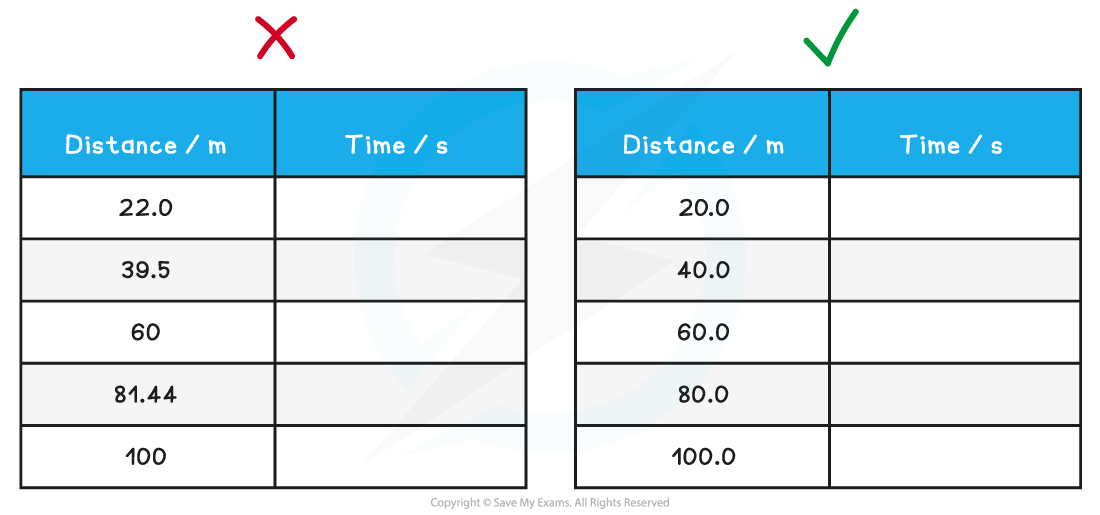 Significant Figures Table, downloadable AS & A Level Physics revision notes