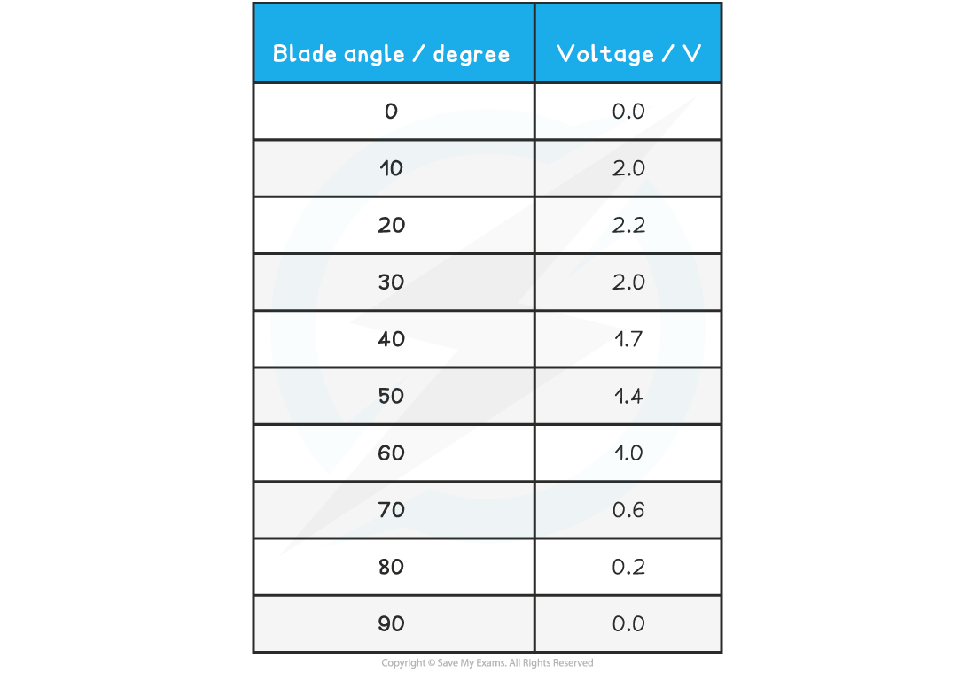 Graph Worked Example Table, downloadable AS & A Level Physics revision notes