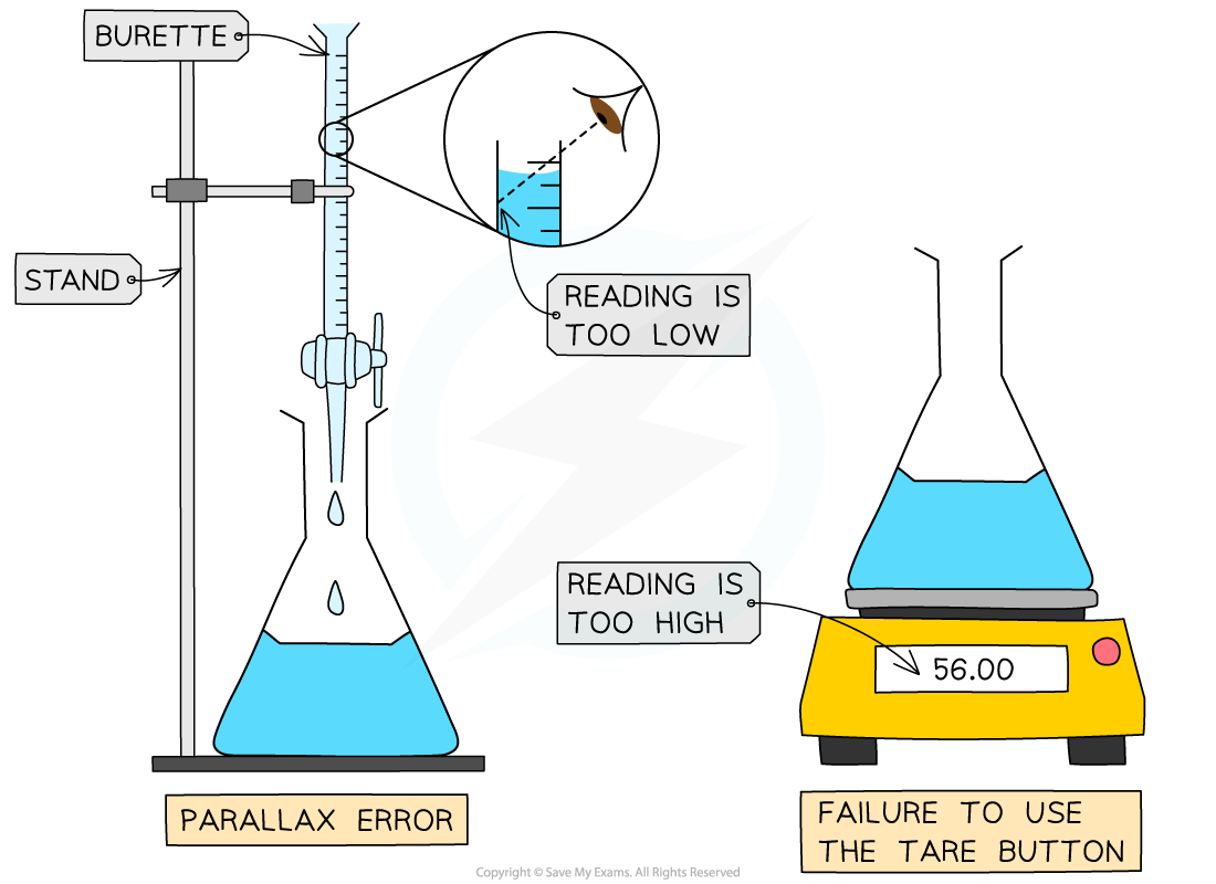 Diagram of systematic errors 