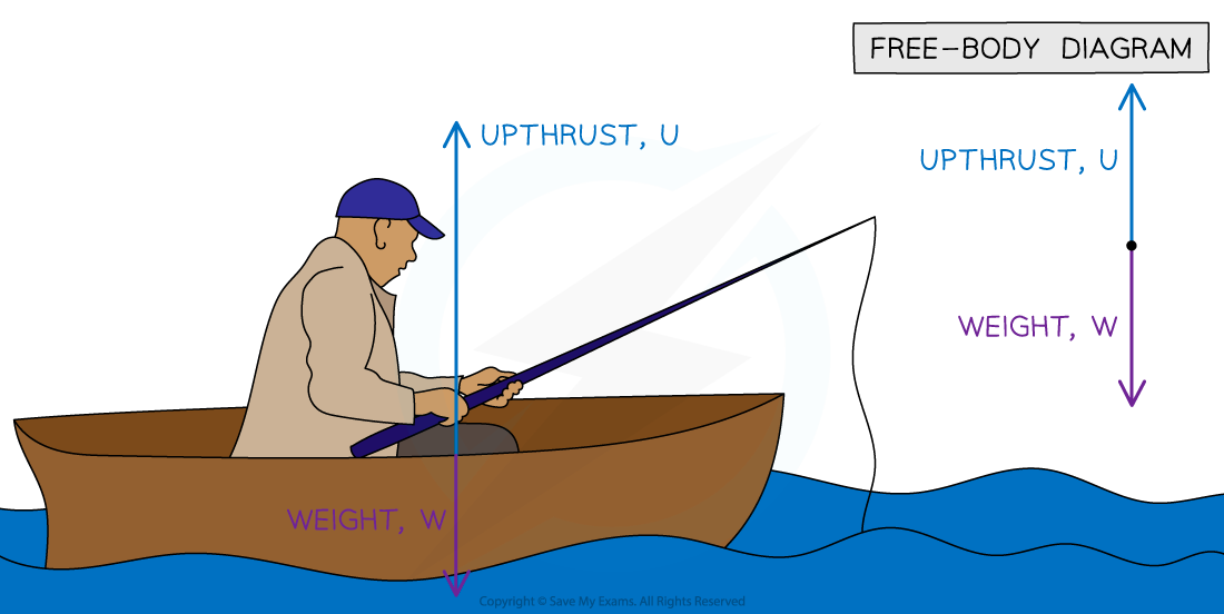 Upthrust Free Body Diagram, downloadable AS & A Level Physics revision notes