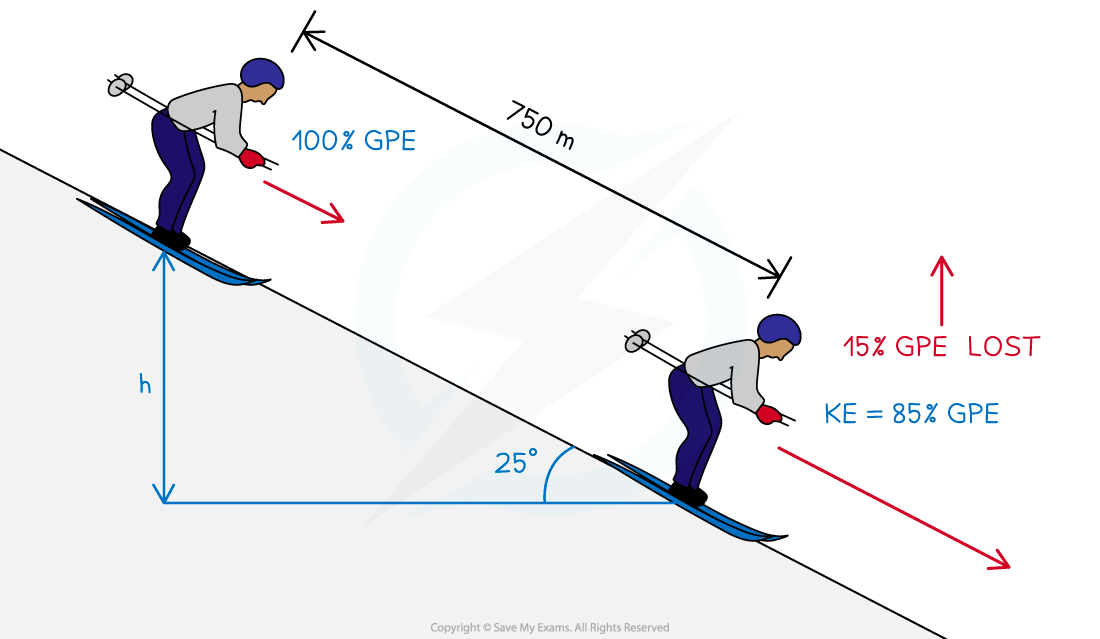 Kinetic GPE Transfer Worked Example Ans, downloadable AS & A Level Physics revision notes