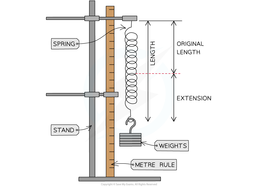 Force Extension Apparatus, downloadable AS & A Level Physics revision notes