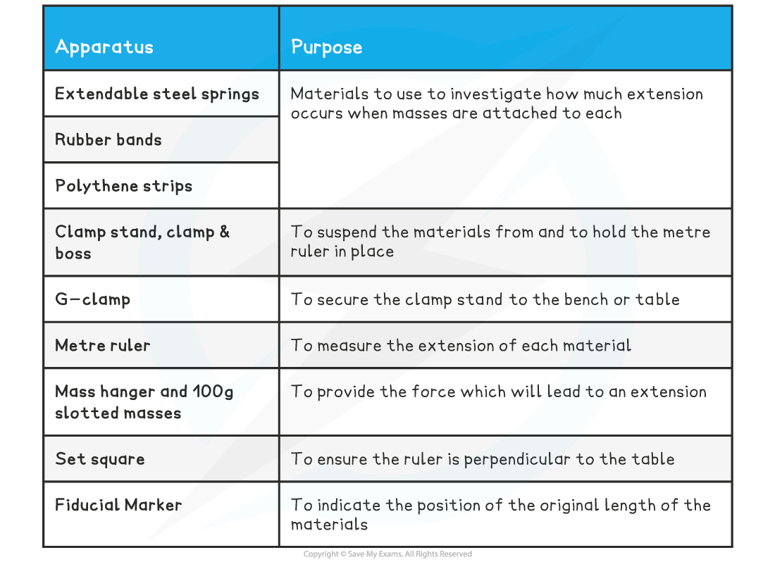 Force Extension Equipment List, downloadable AS & A Level Physics revision notes