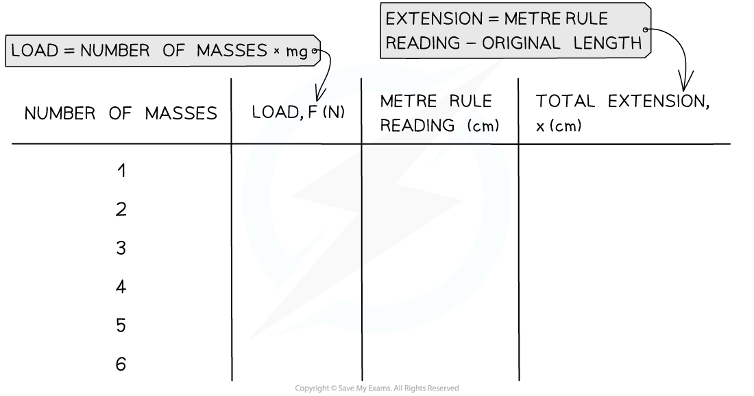 Force Extension Example Table, downloadable AS & A Level Physics revision notes