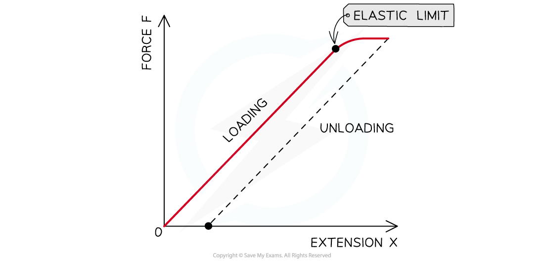 Force Extension Graph Metal Wire, downloadable AS & A Level Physics revision notes