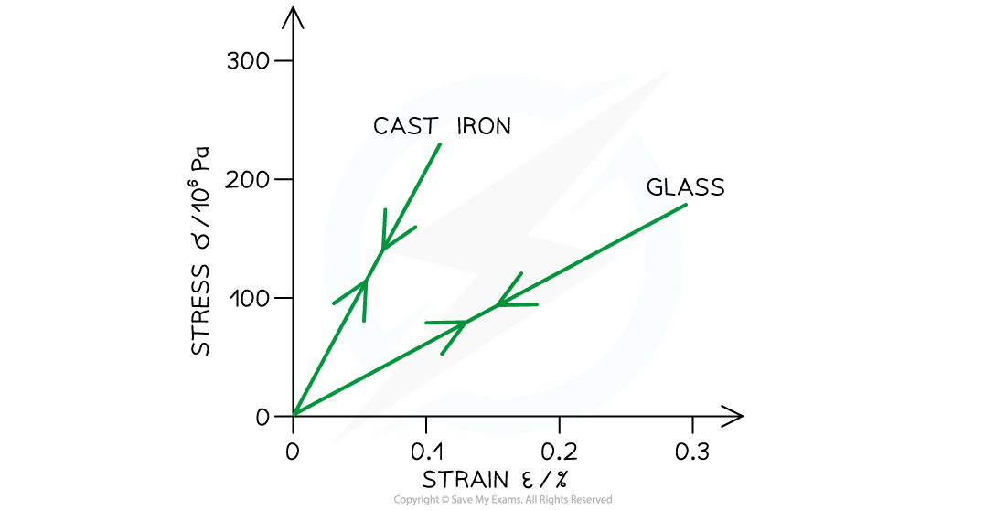 Stress Strain Graph Brittle, downloadable AS & A Level Physics revision notes