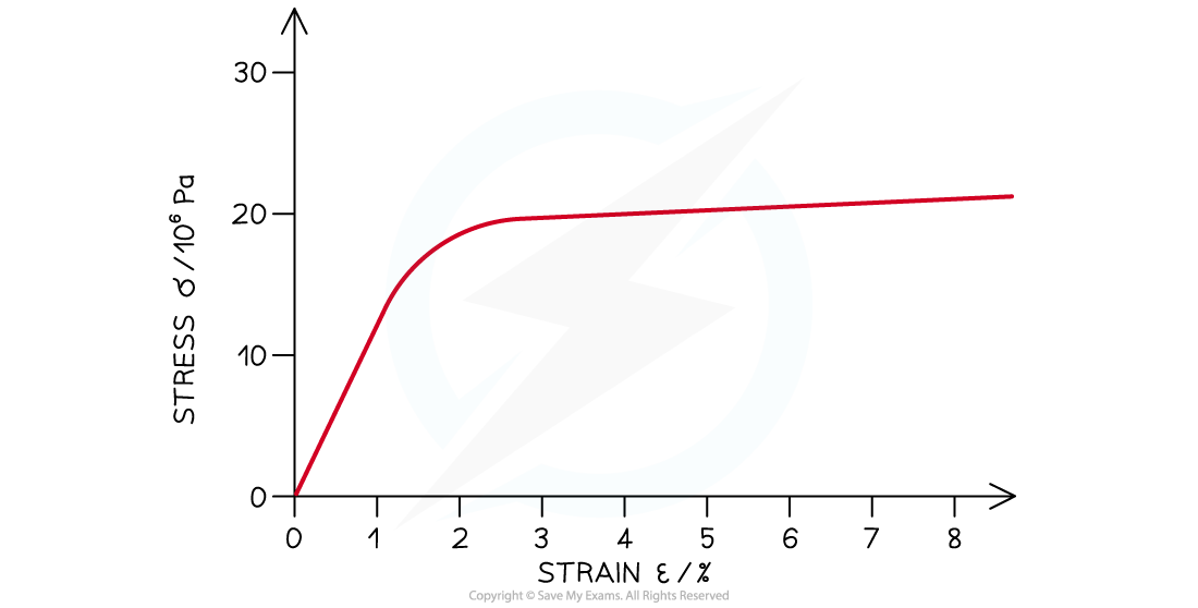 Stress Strain Graph Ductile, downloadable AS & A Level Physics revision notes