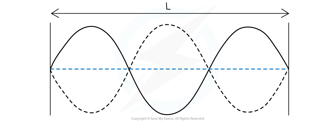 Wavelength of Stationary Wave Worked Example, downloadable AS & A Level Physics revision notes
