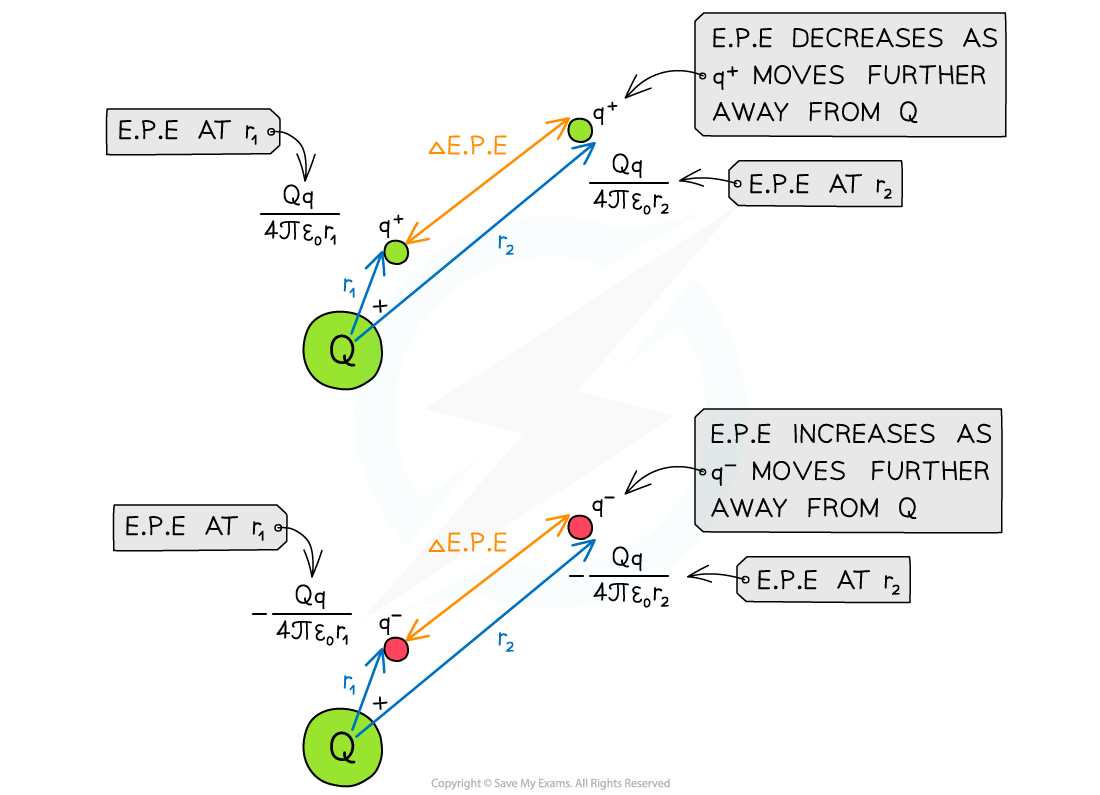 Change in Electric Potential Energy, downloadable AS & A Level Physics revision notes