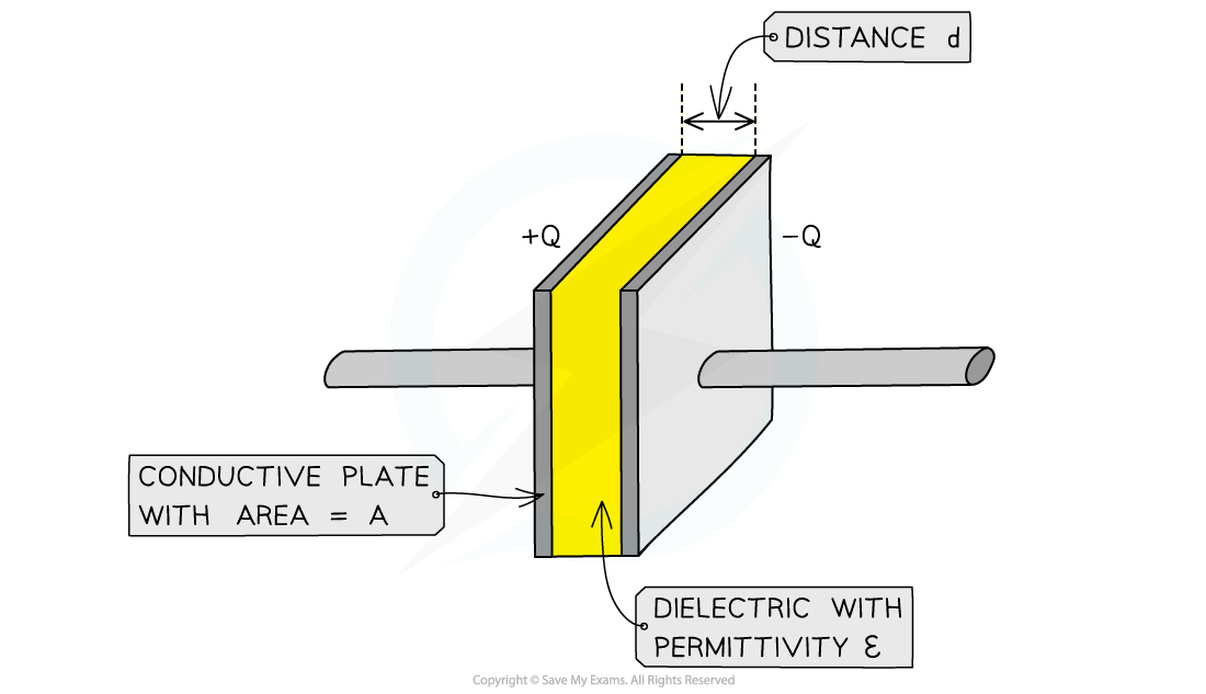 Parallel Plate Capacitor, downloadable AS & A Level Physics revision notes