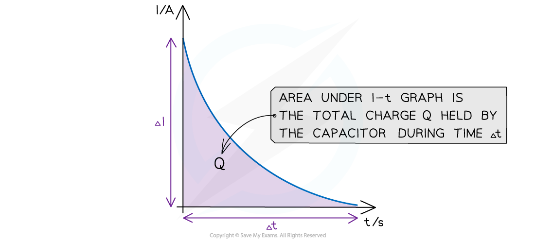 Area Under Current Time Graph, downloadable AS & A Level Physics revision notes