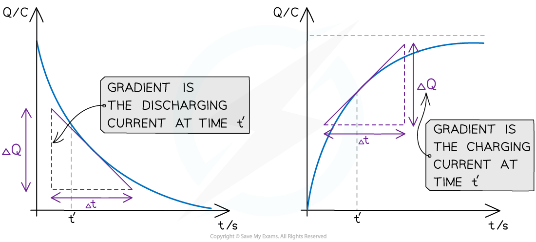 Gradient of Charge Time Graph, downloadable AS & A Level Physics revision notes