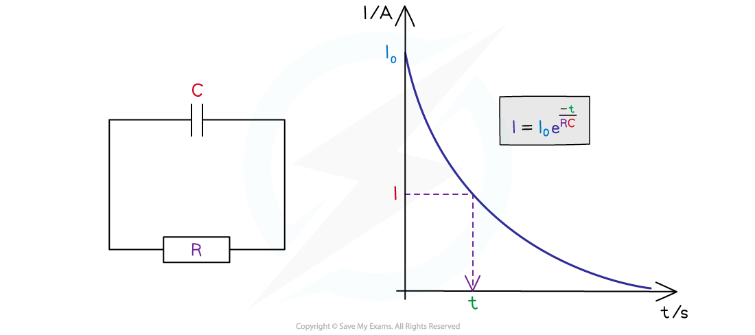 Capacitor Discharge Graph and Equation, downloadable AS & A Level Physics revision notes