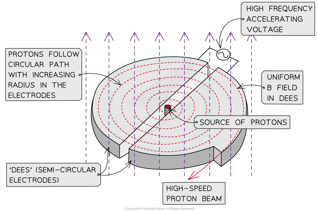 Cyclotron, downloadable AS & A Level Physics revision notes