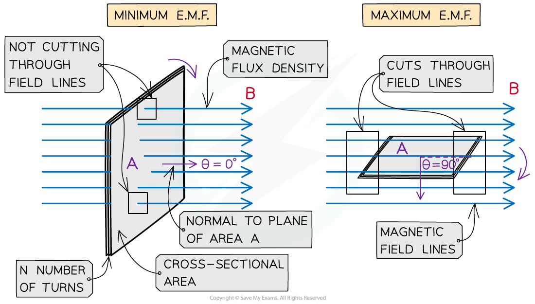 Coil Turning E.m.f, downloadable AS & A Level Physics revision notes