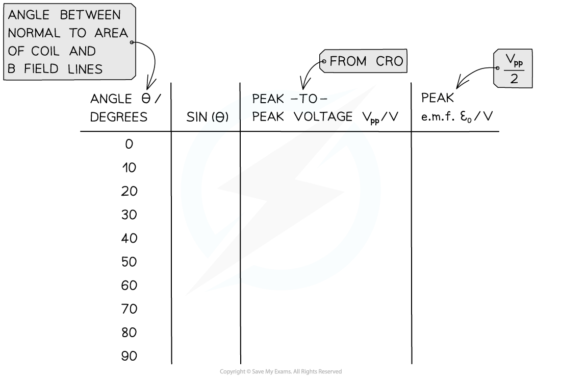 Emf Practical Example Table, downloadable AS & A Level Physics revision notes