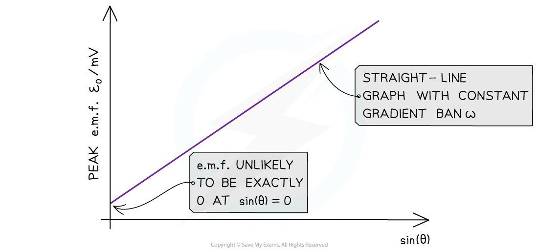 Emf practical example graph, downloadable AS & A Level Physics revision notes