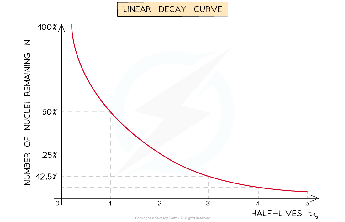 Half Life Decay Curves 1, downloadable AS & A Level Physics revision notes