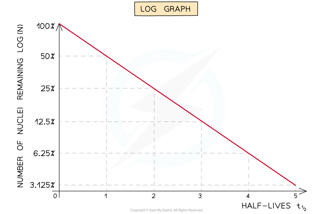 Half Life Decay Curves 2, downloadable AS & A Level Physics revision notes