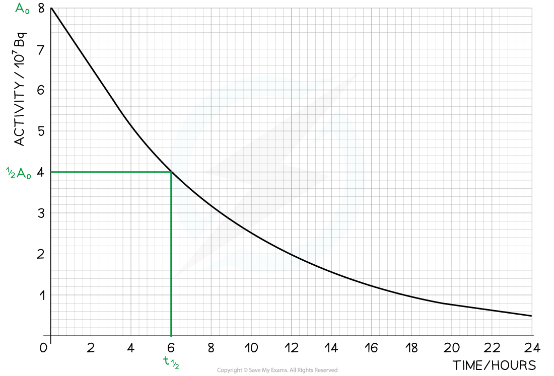 Worked Example - Half Life Curve Ans a, downloadable AS & A Level Physics revision notes