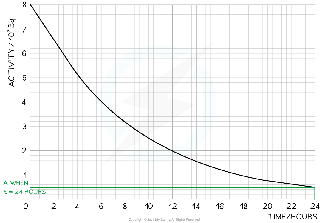 Worked Example - Half Life Curve Ans b, downloadable AS & A Level Physics revision notes