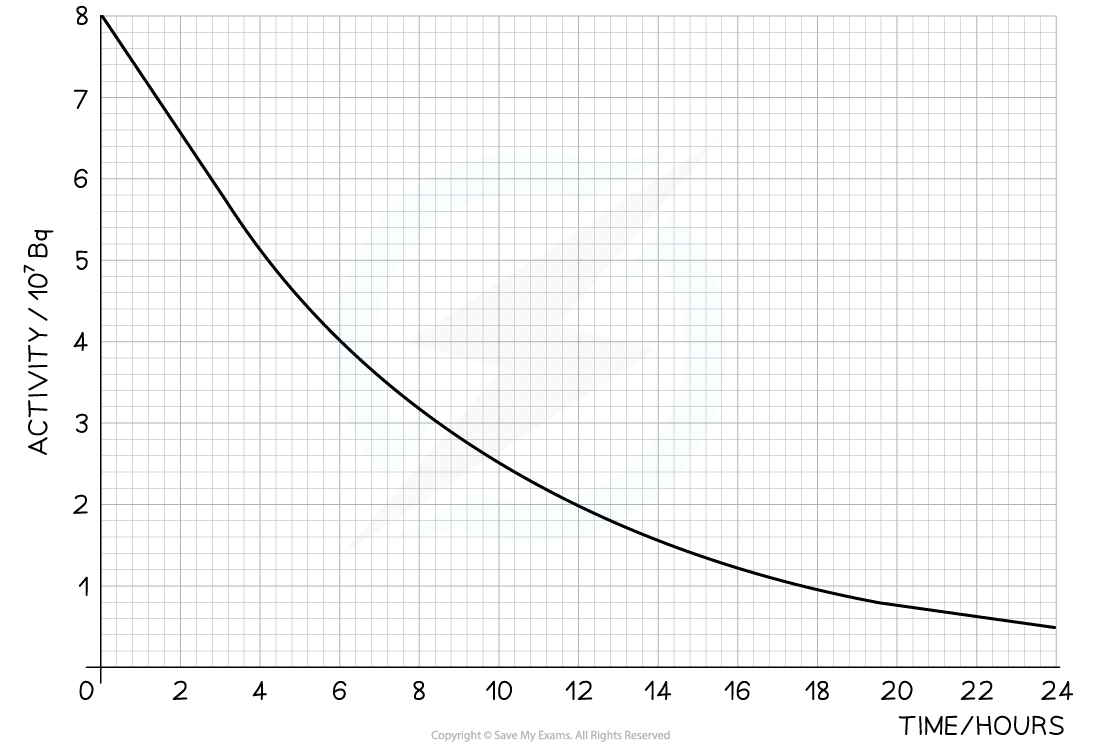 Worked Example - Half Life Curve, downloadable AS & A Level Physics revision notes