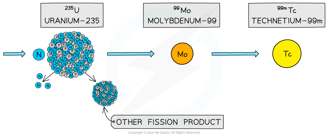 Technetium Production, downloadable AS & A Level Physics revision notes