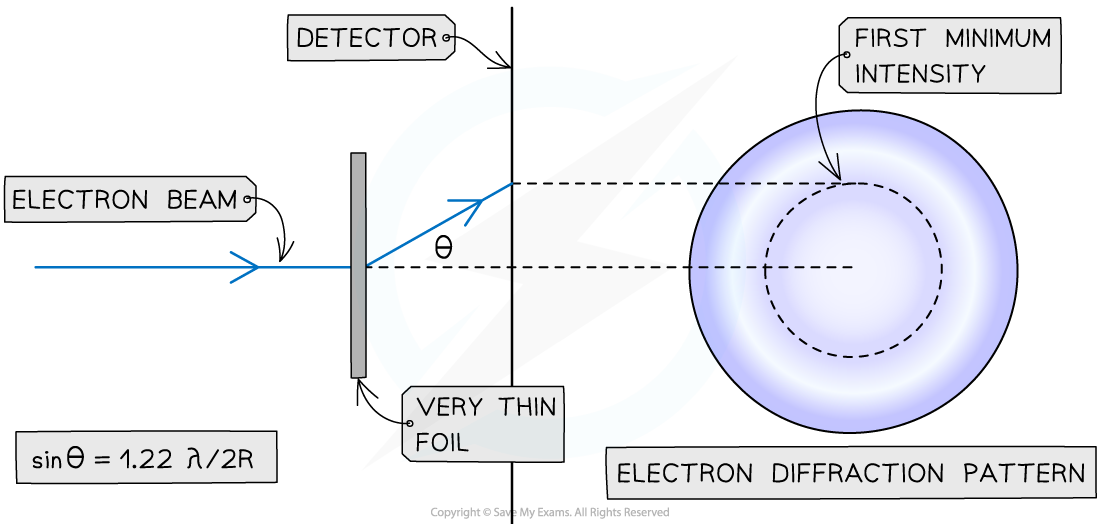 Electron Diffraction Method, downloadable AS & A Level Physics revision notes