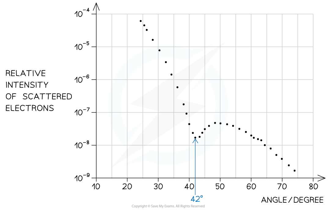 WE - Electron Diffraction Intensity Graph Answer, downloadable AS & A Level Physics revision notes