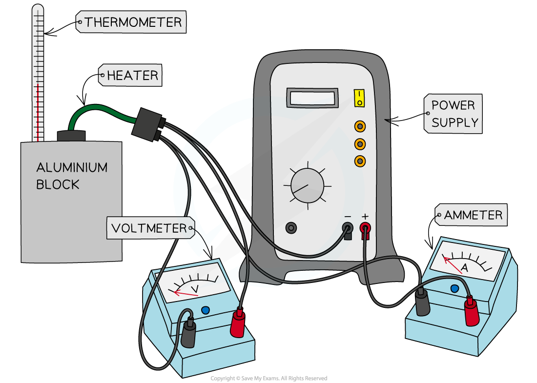 Specific Heat Capacity Apparatus, downloadable AS & A Level Physics revision notes