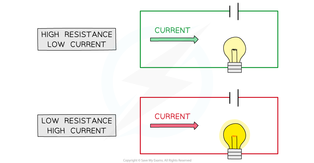 Resistance & Current, downloadable IGCSE & GCSE Physics revision notes