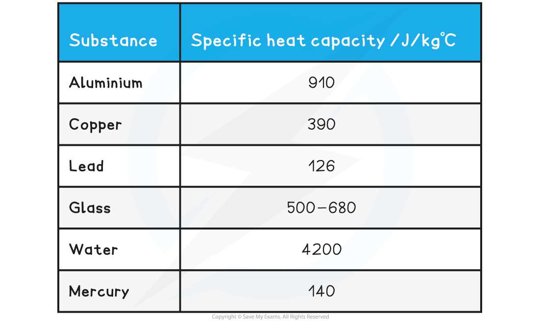 Table of Specific Heat Capacities, downloadable IGCSE & GCSE Physics revision notes