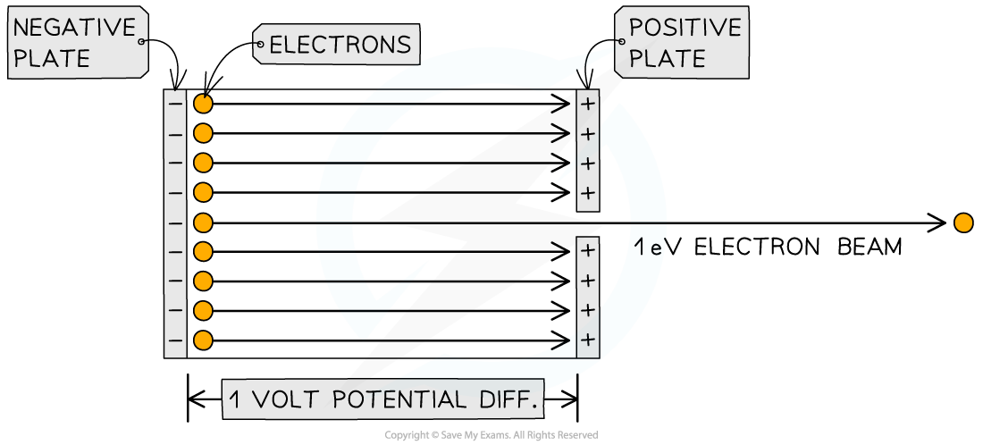 Electronvolt, downloadable AS & A Level Physics revision notes