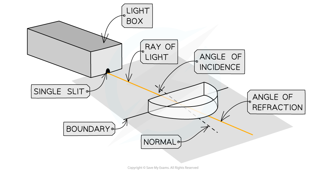 Equipment Setup Refraction, downloadable AS & A Level Physics revision notes