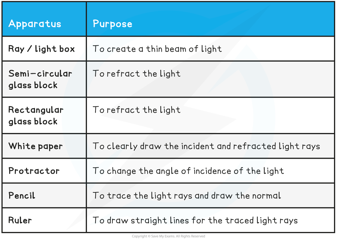 Refraction Table List, downloadable AS & A Level Physics revision notes