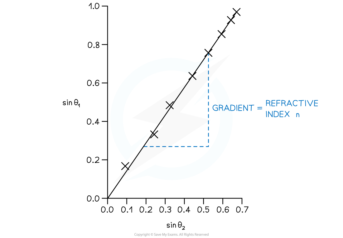 Refractive Index Graph, downloadable AS & A Level Physics revision notes