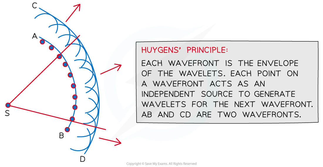 Huygens Wavelets, downloadable AS & A Level Physics revision notes