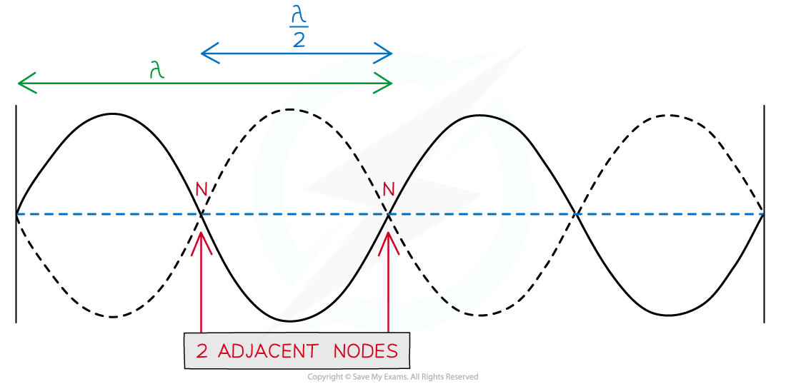 Wavelength of Stationary Wave, downloadable AS & A Level Physics revision notes
