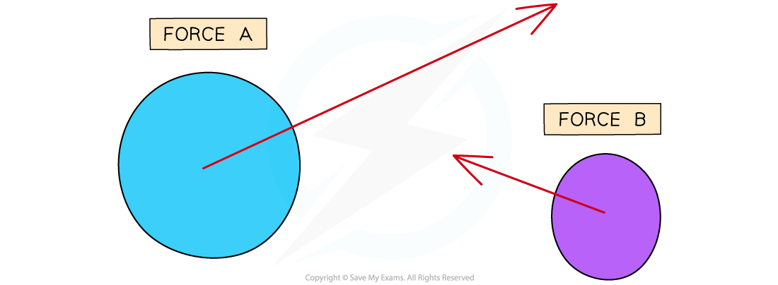 Force arrow, downloadable IGCSE & GCSE Physics revision notes