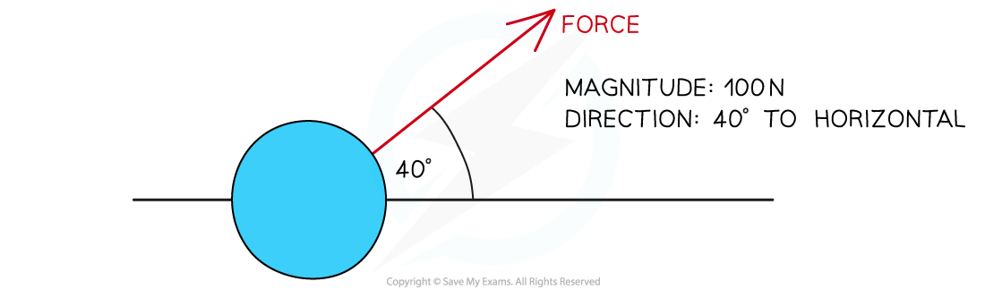 Force at Angle, downloadable IGCSE & GCSE Physics revision notes