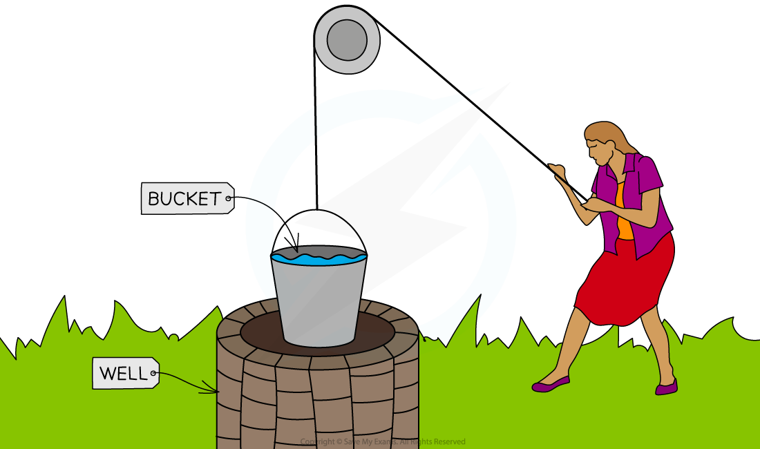 A rope is used to lift a bucket of water from a well. Labels identify the bucket and the well.