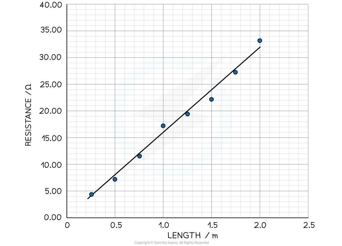 Worked example gradient from graph 1, downloadable AS & A Level Physics revision notes