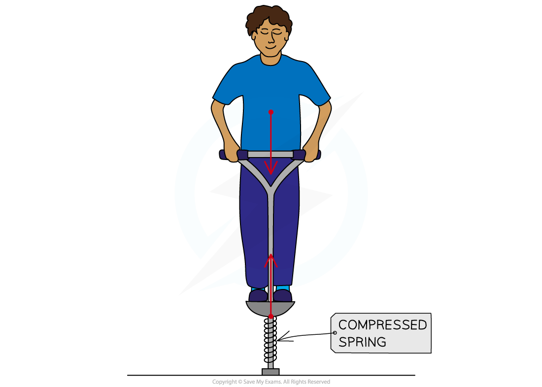 Hookes Law Worked Example, downloadable IGCSE & GCSE Physics revision notes