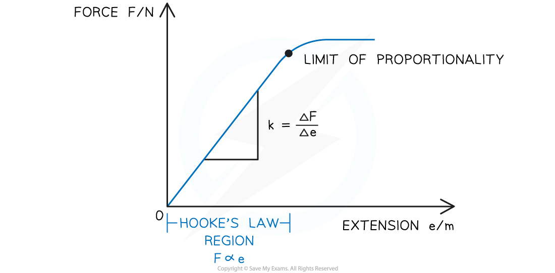 Force Extension Graph, downloadable IGCSE & GCSE Physics revision notes