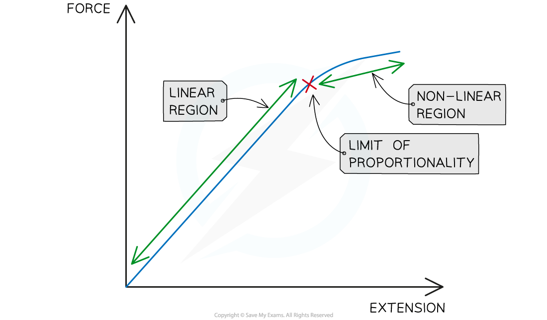 Linear and Non-linear Relationship, downloadable IGCSE & GCSE Physics revision notes